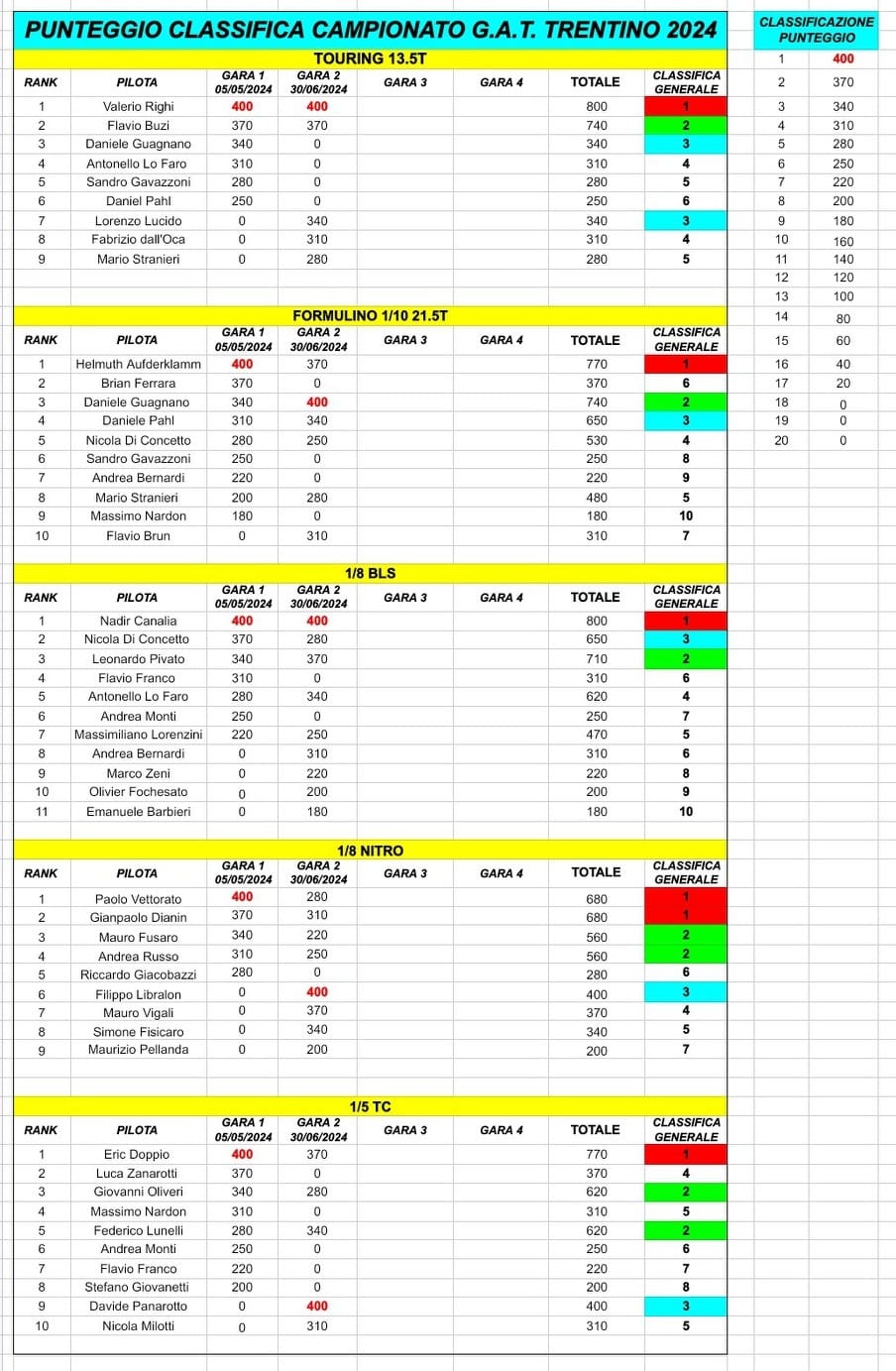 classifica auto rc 30 06